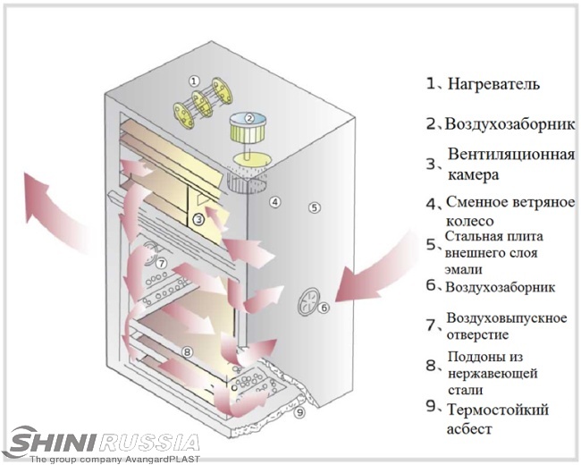 Сушильный шкаф CD - Принцип работы